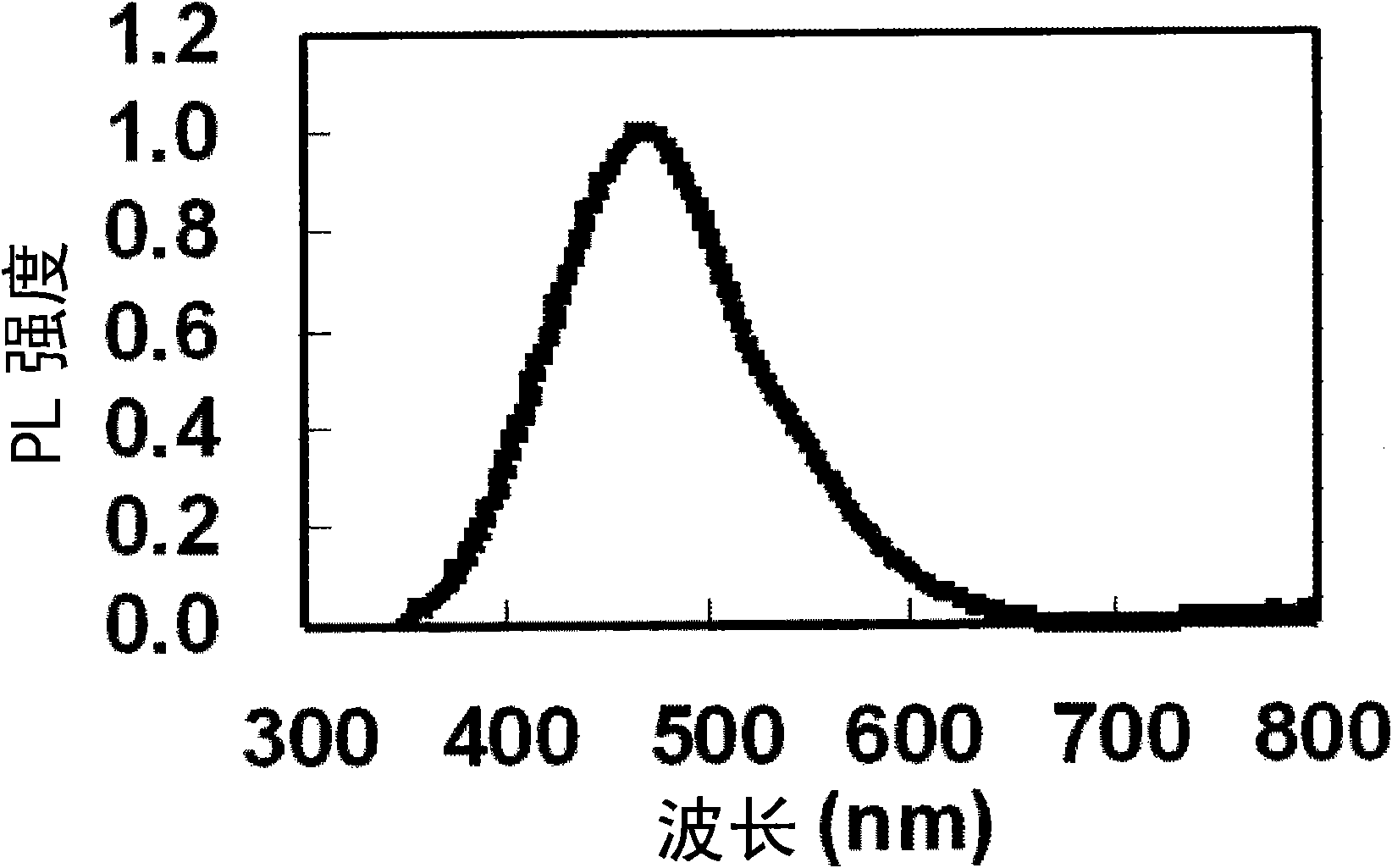 M-c-n-o fluorescent substance