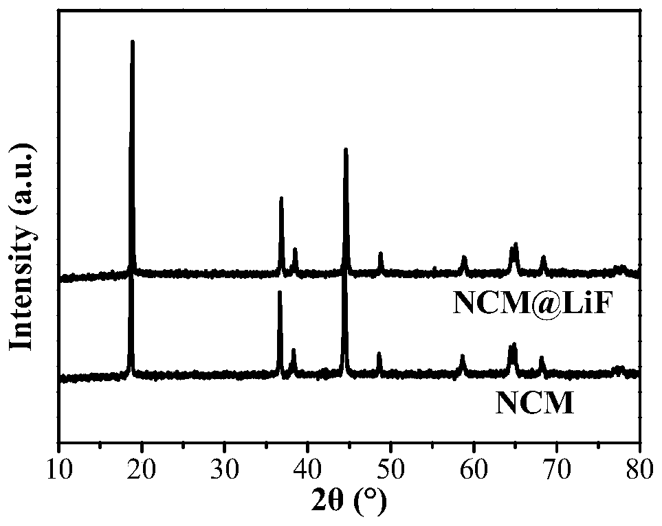 Method for surface modification of ternary cathode material for lithium ion batteries by fluorine-based ionic liquid