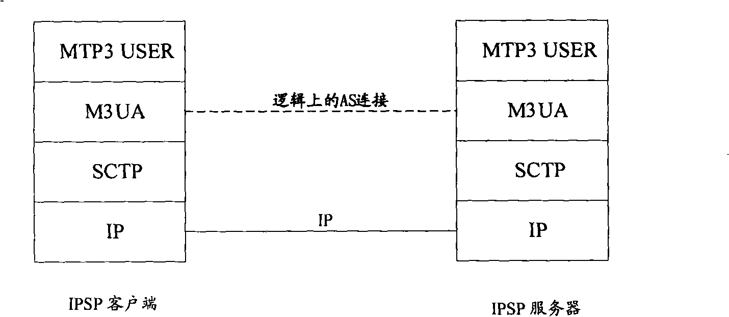 Method for raising reliability of M3UA signaling route