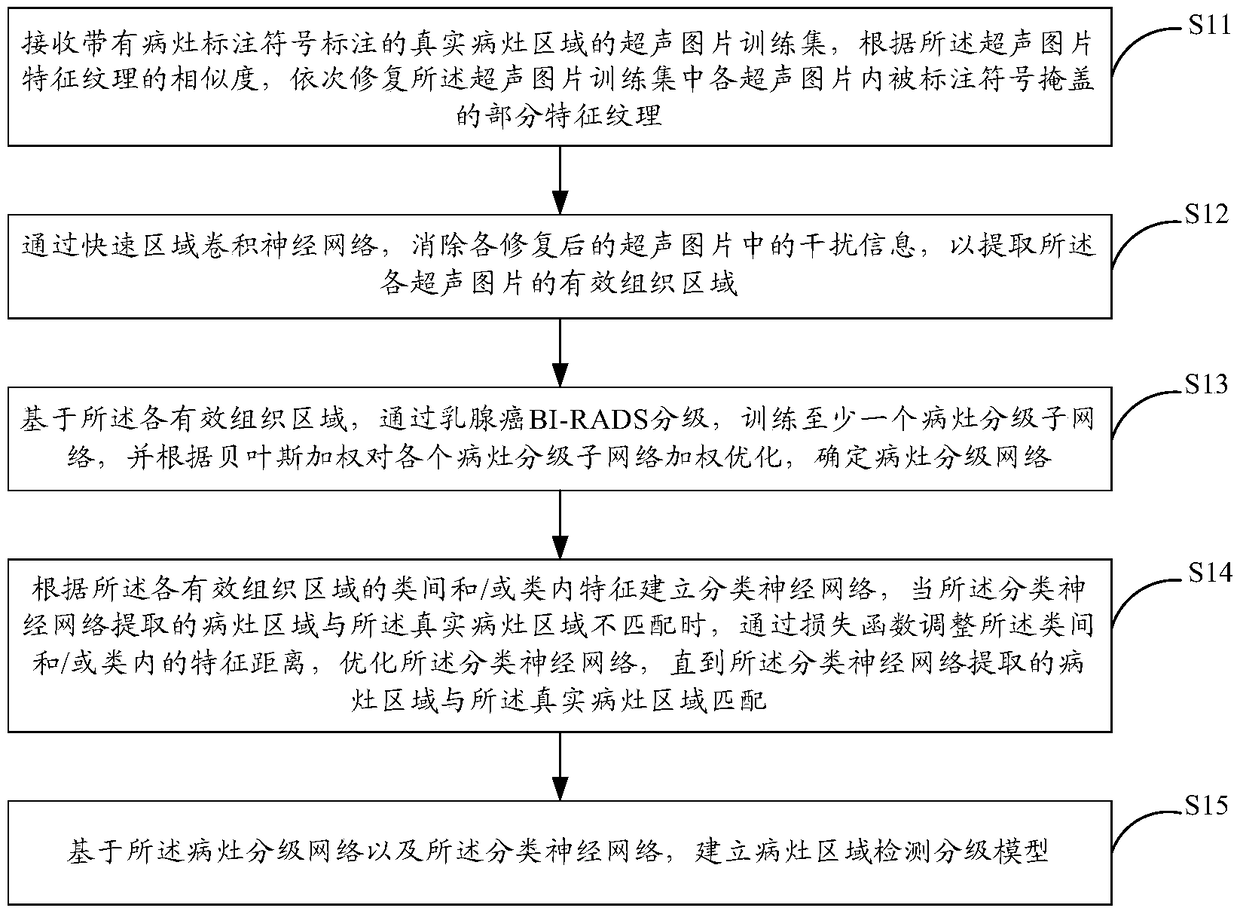 Real-time labeling method and system for breast ultrasonic focus areas based on artificial intelligence