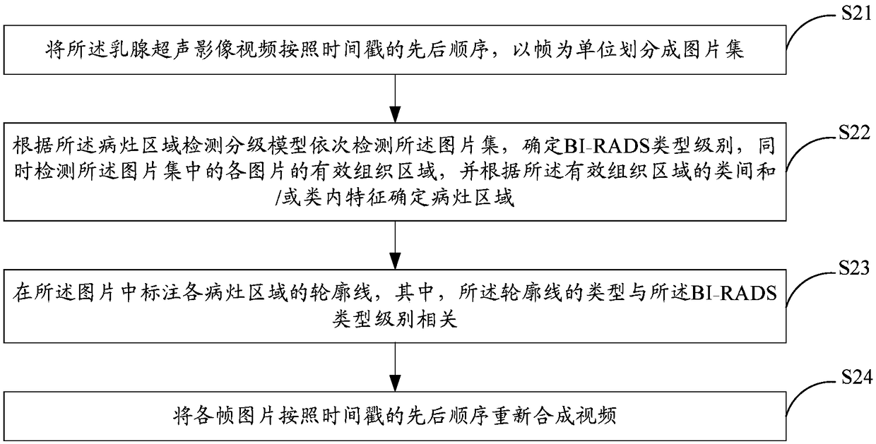 Real-time labeling method and system for breast ultrasonic focus areas based on artificial intelligence