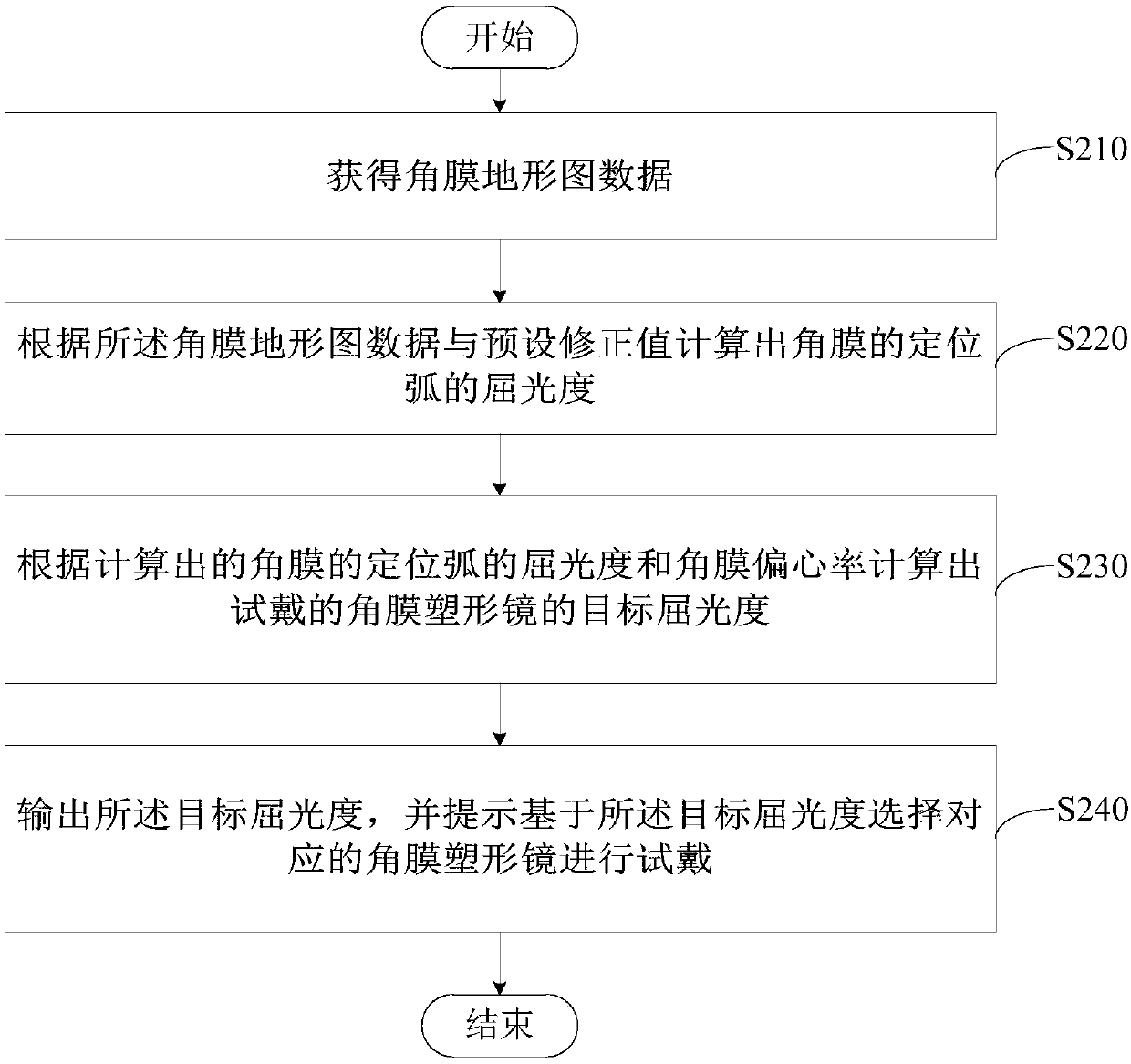 Method and device for checking and fitting orthokeratology lens