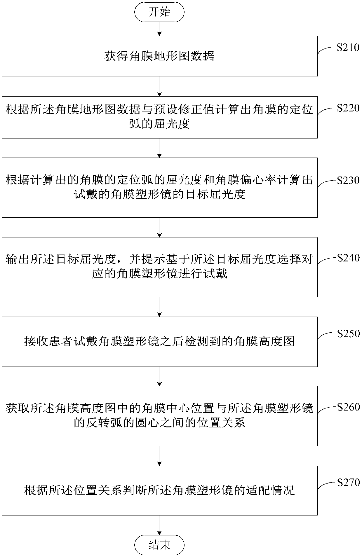 Method and device for checking and fitting orthokeratology lens