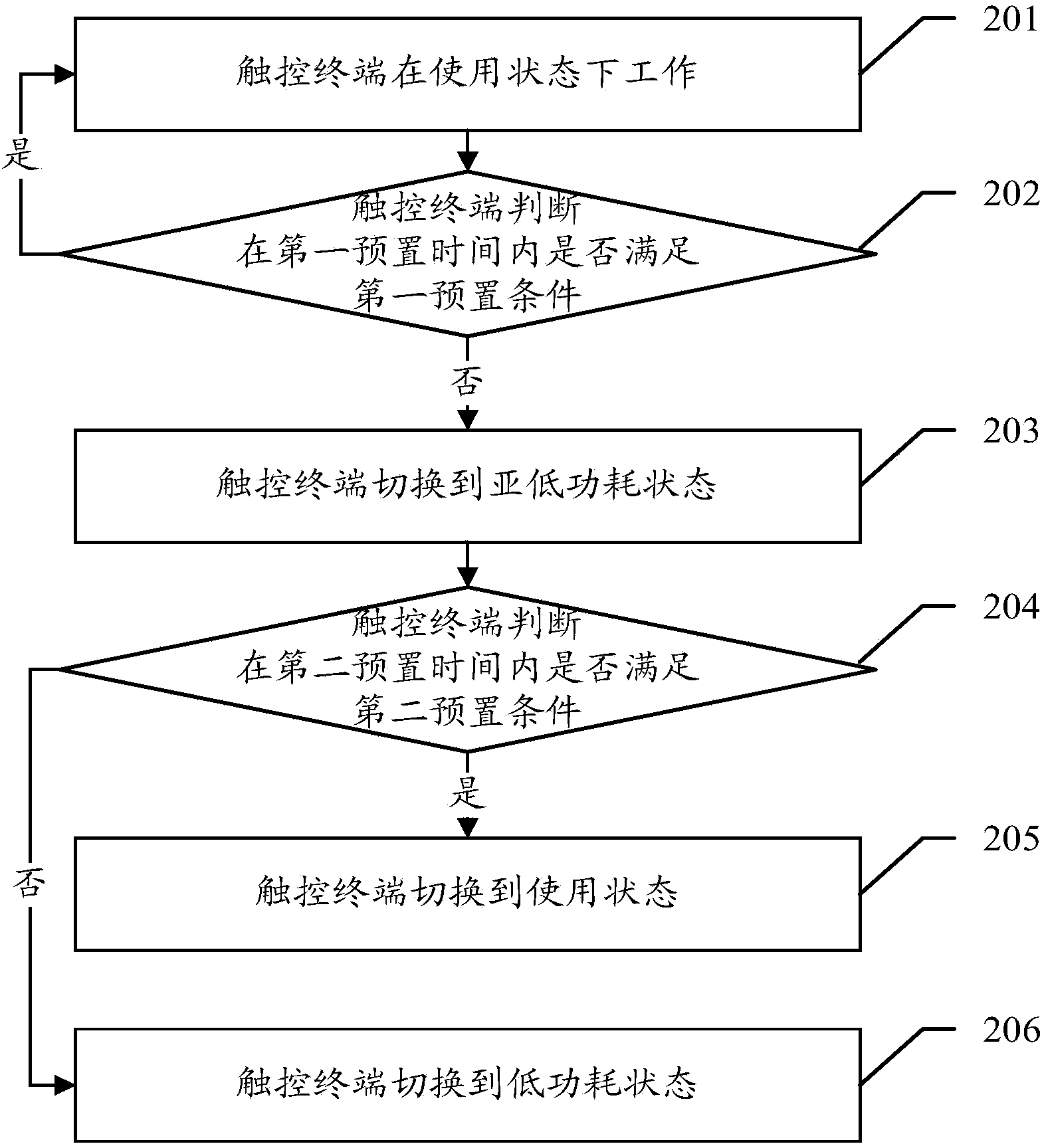 Screen control method, screen control device and touch terminal