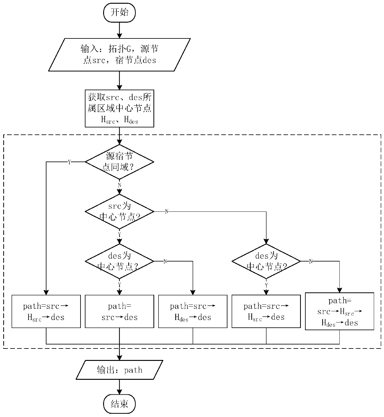 Network domain partitioning method for reducing end-to-end time delay of optical transport network