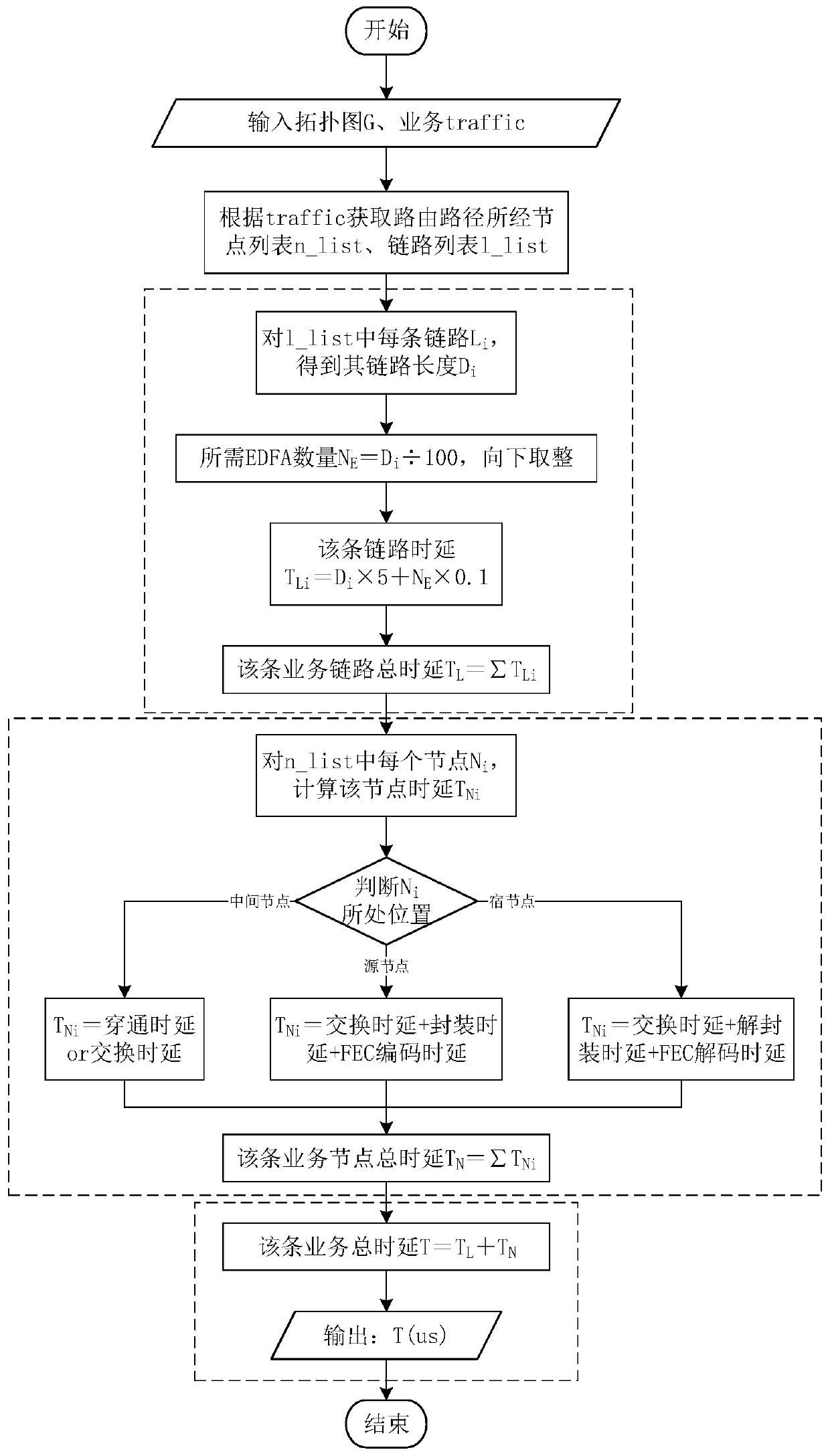 Network domain partitioning method for reducing end-to-end time delay of optical transport network