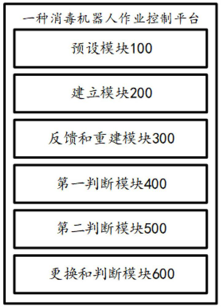 Operation control platform of disinfection robot