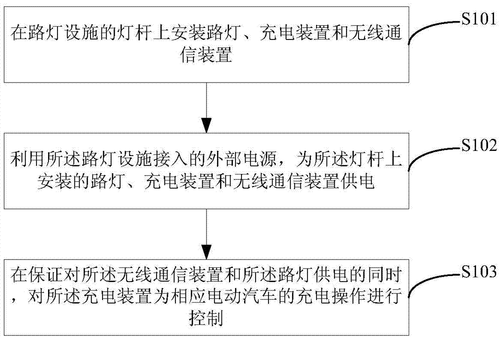 Streetlamp facility integrating illumination, automobile charging and wireless communication functions, and implementation method