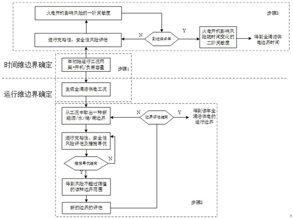 Method and system for determining full-clean power supply operation boundary of regional power grid