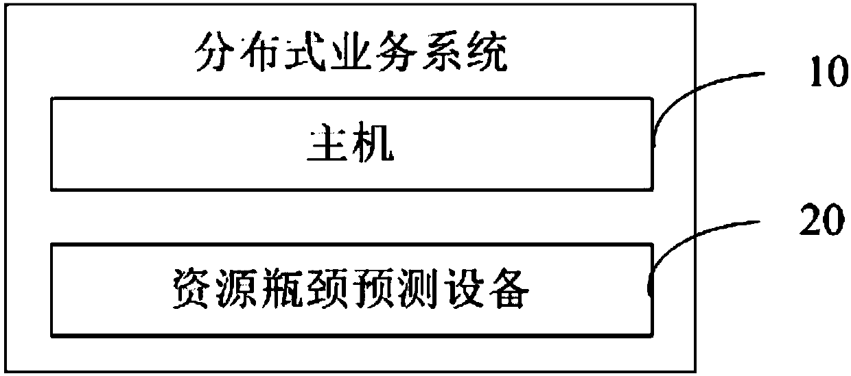 Resource bottleneck prediction method and device, system and readable storage medium