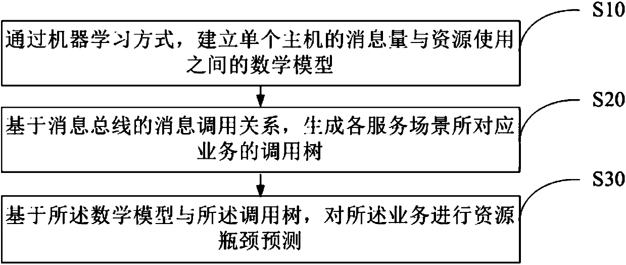 Resource bottleneck prediction method and device, system and readable storage medium