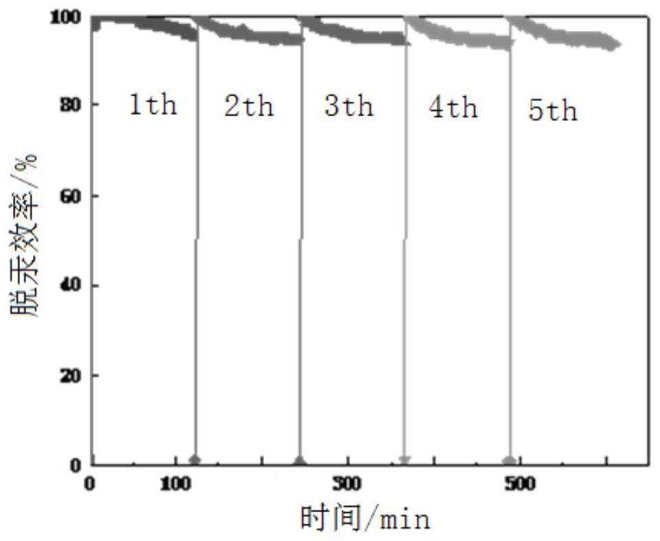 Method for regenerating flue gas demercuration material and recovering elemental mercury