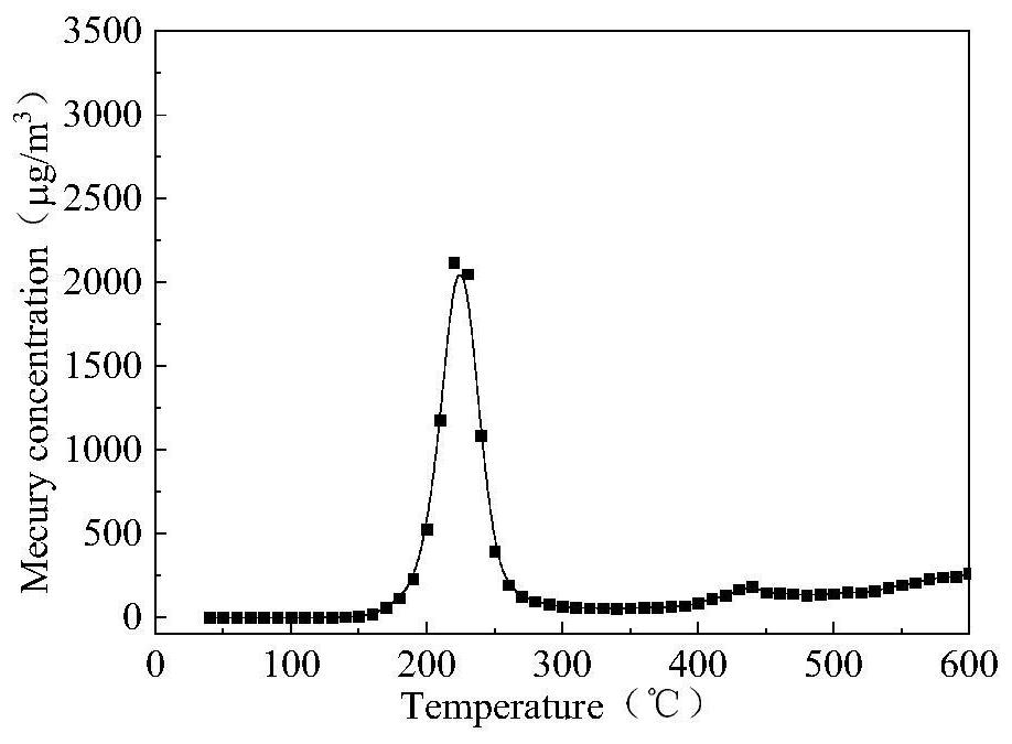 Method for regenerating flue gas demercuration material and recovering elemental mercury