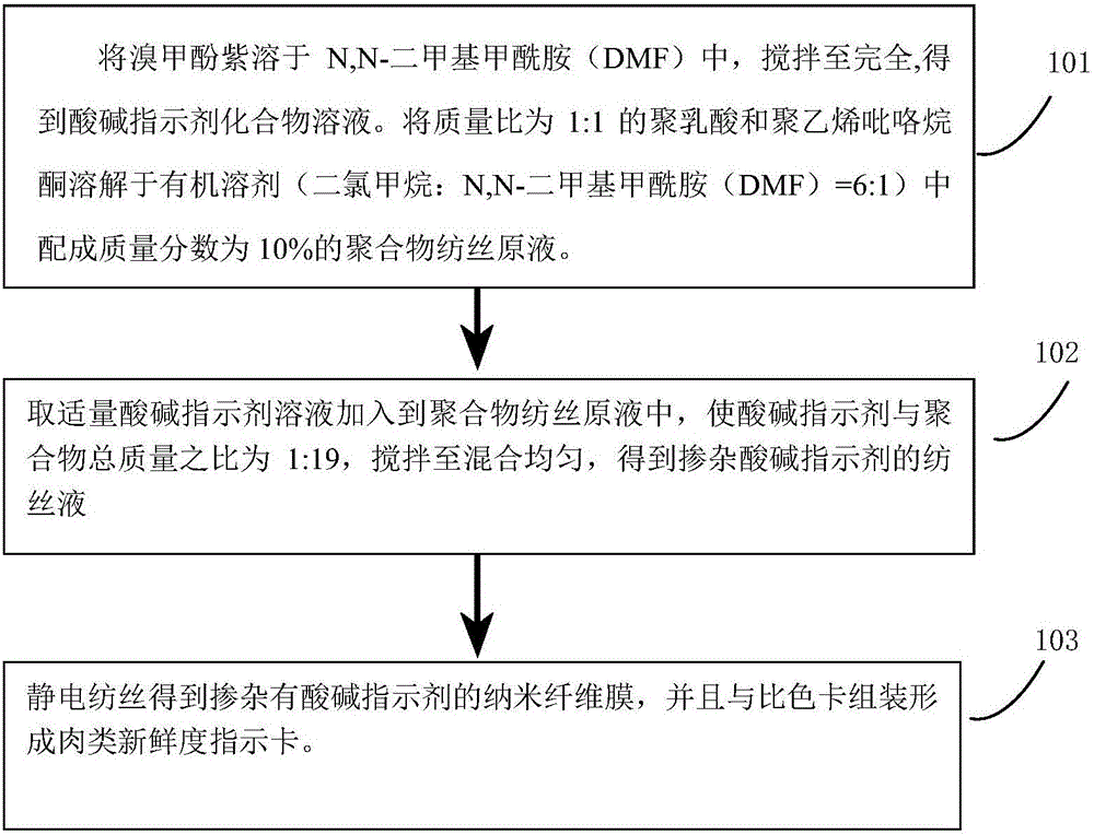 A method of preparing a highly-sensitive type meat freshness degree detecting and indicating card through an electrostatic spinning process