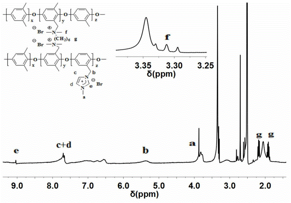 Polyphenylene oxide anion exchange membrane for alkaline membrane fuel cells