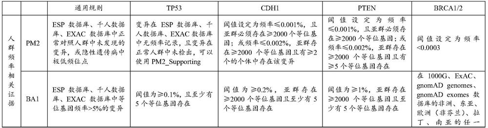 Tumor-related gene variation pathogenicity classification method and device and storage medium