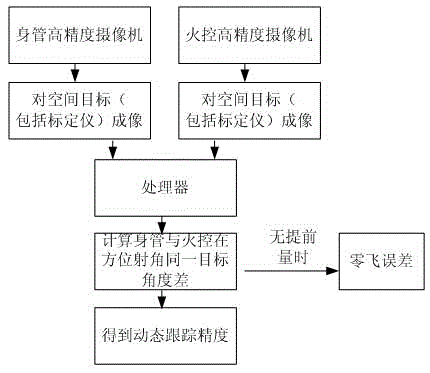 Small-caliber artillery dynamic tracking precision detection device