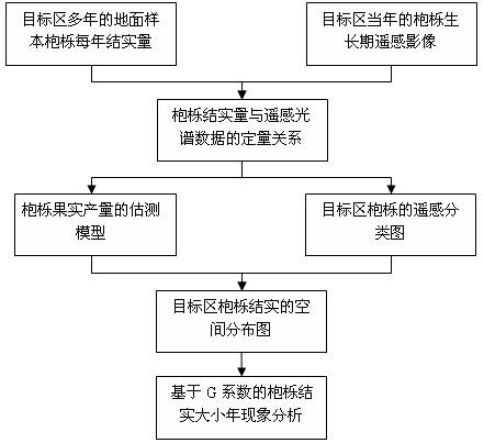 A Research Method for the Phenomena of Quercus Quercus Fruiting and Small Years Based on Remote Sensing Images