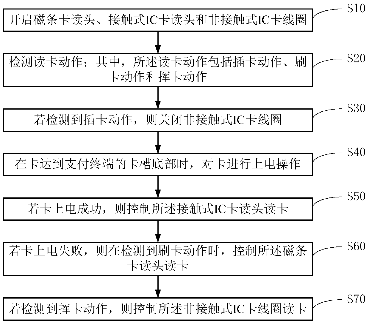 A card reading method, payment terminal and terminal equipment