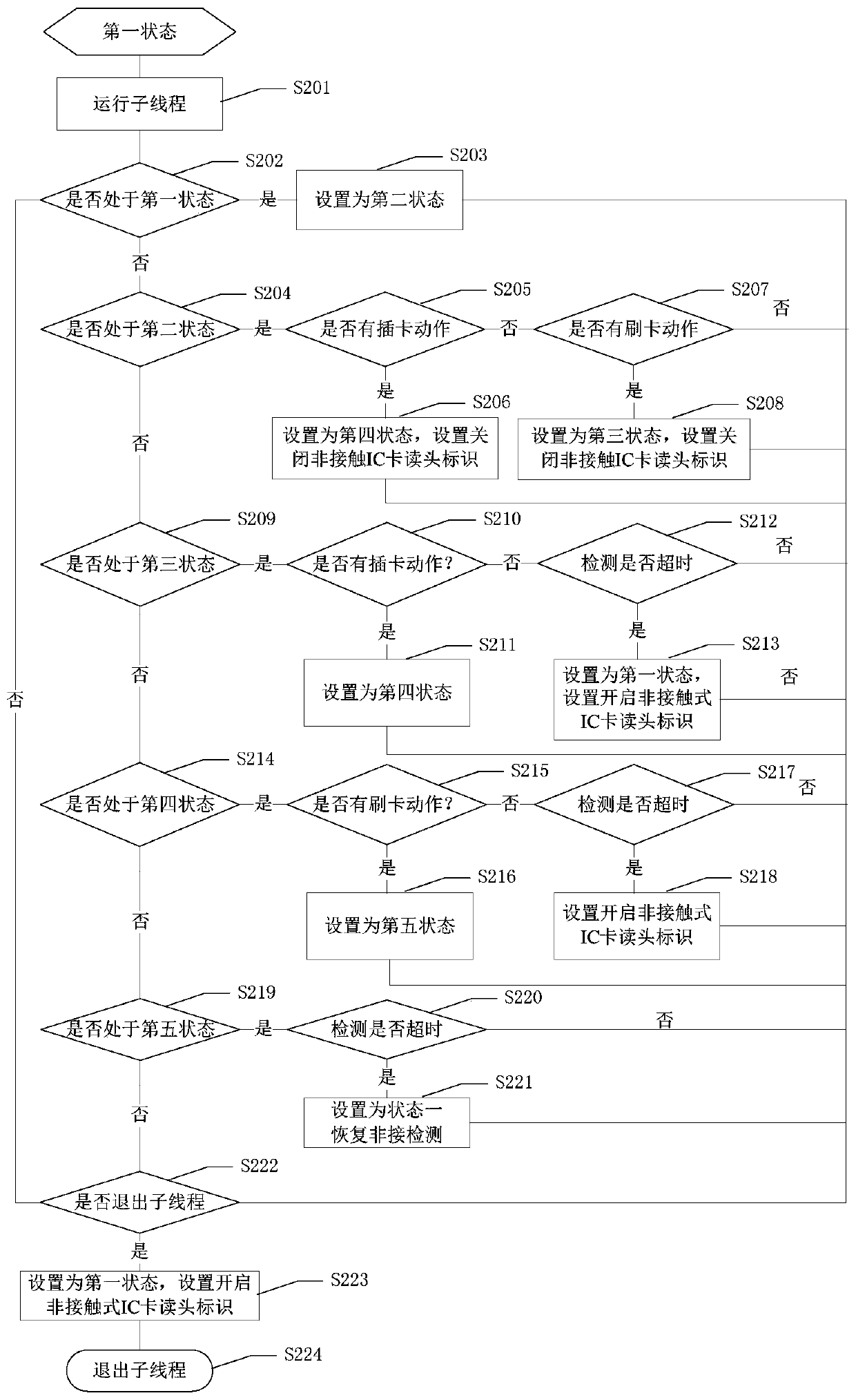 A card reading method, payment terminal and terminal equipment