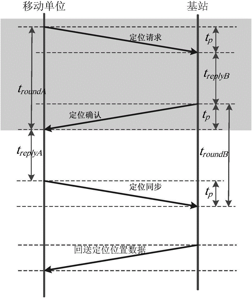 Single-side synchronous bidirectional ranging method