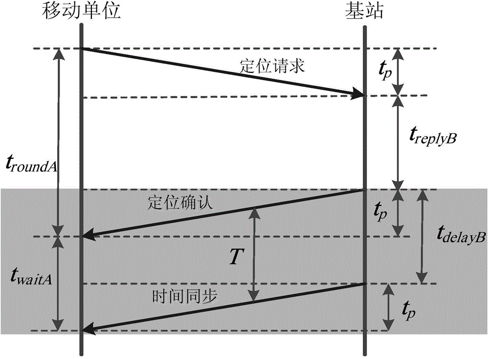 Single-side synchronous bidirectional ranging method