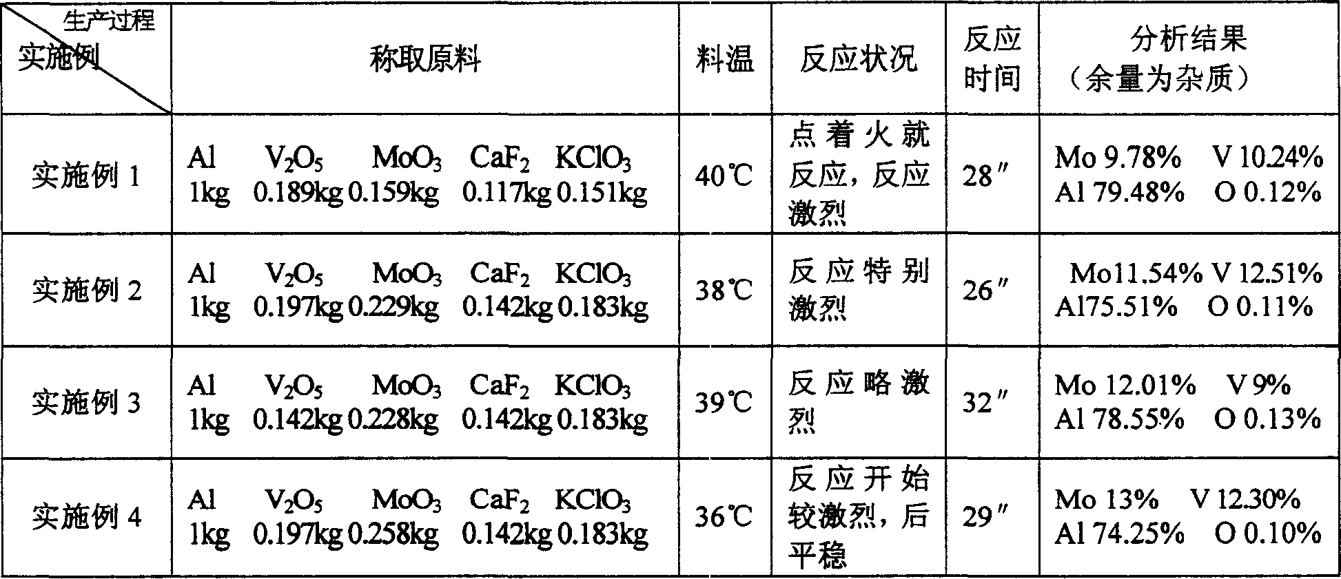 An Al-Mo-V intermediate alloy and process for preparing same