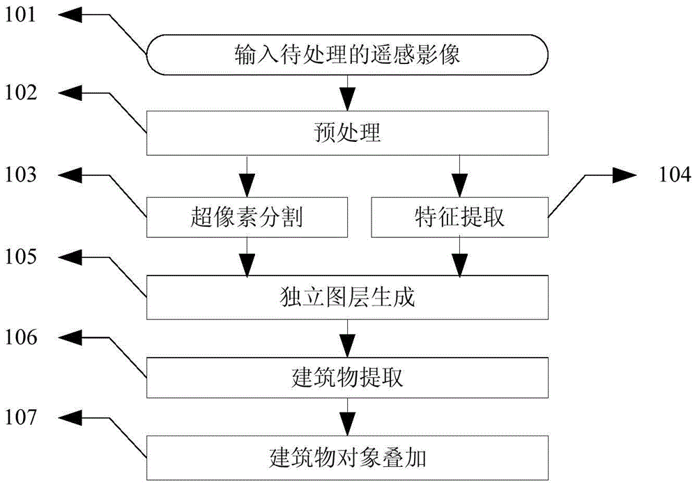 Large-breadth remote sensing image building extraction method used for hybrid scene