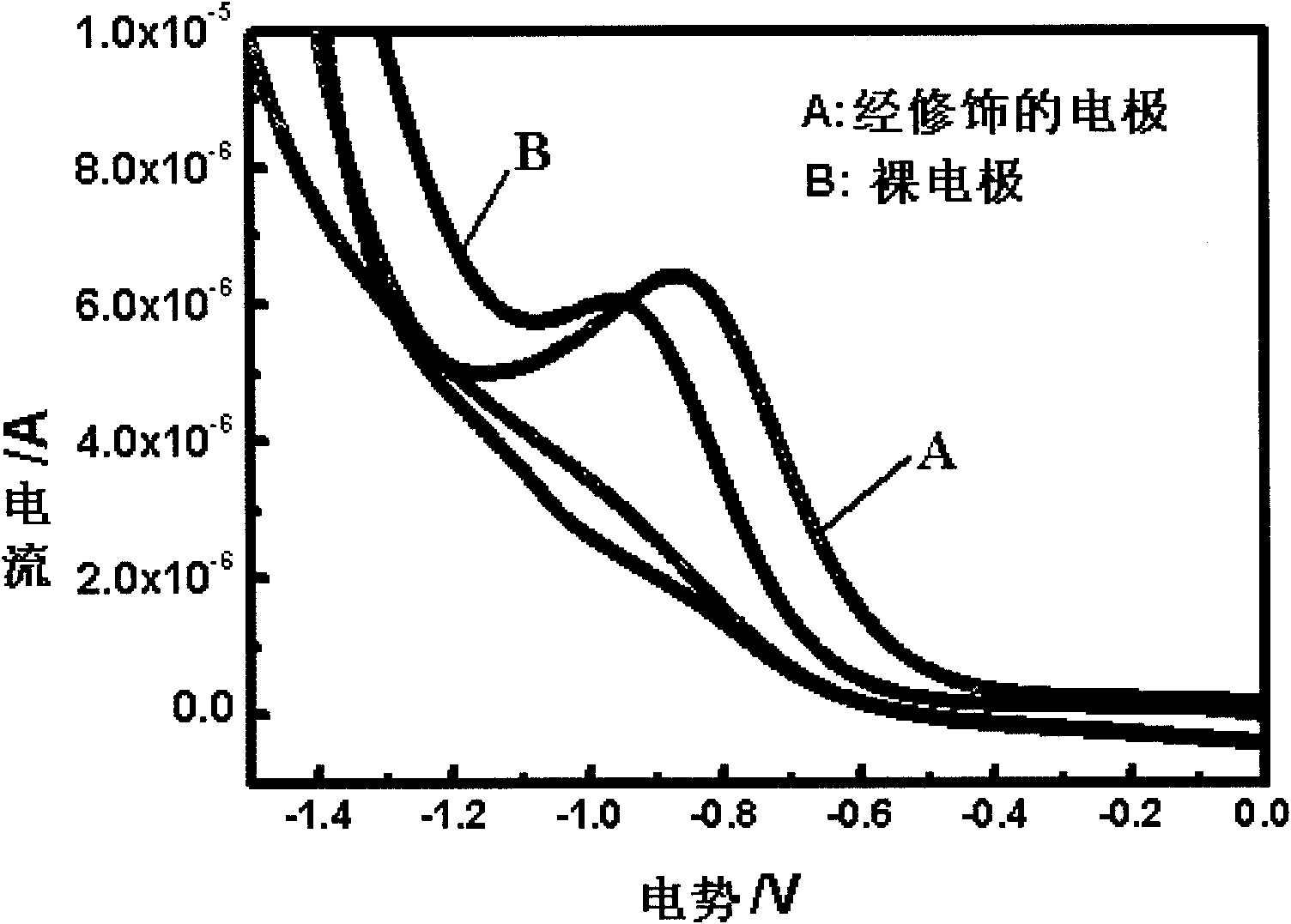 Hydroxypropyl /carbon nanotube decoration electrochemical sensor and preparation method and application thereof