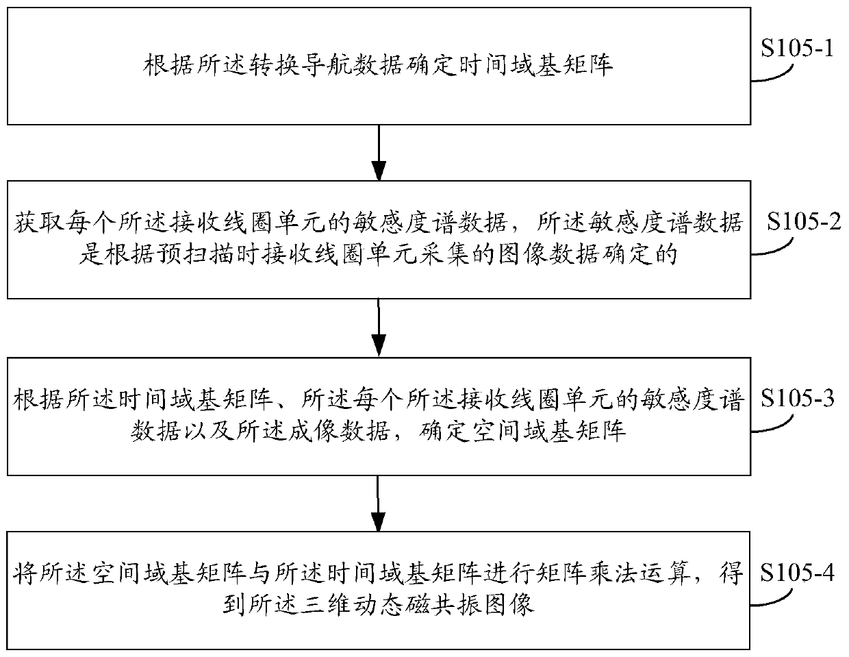 Magnetic resonance imaging method and device, storage medium and medical equipment