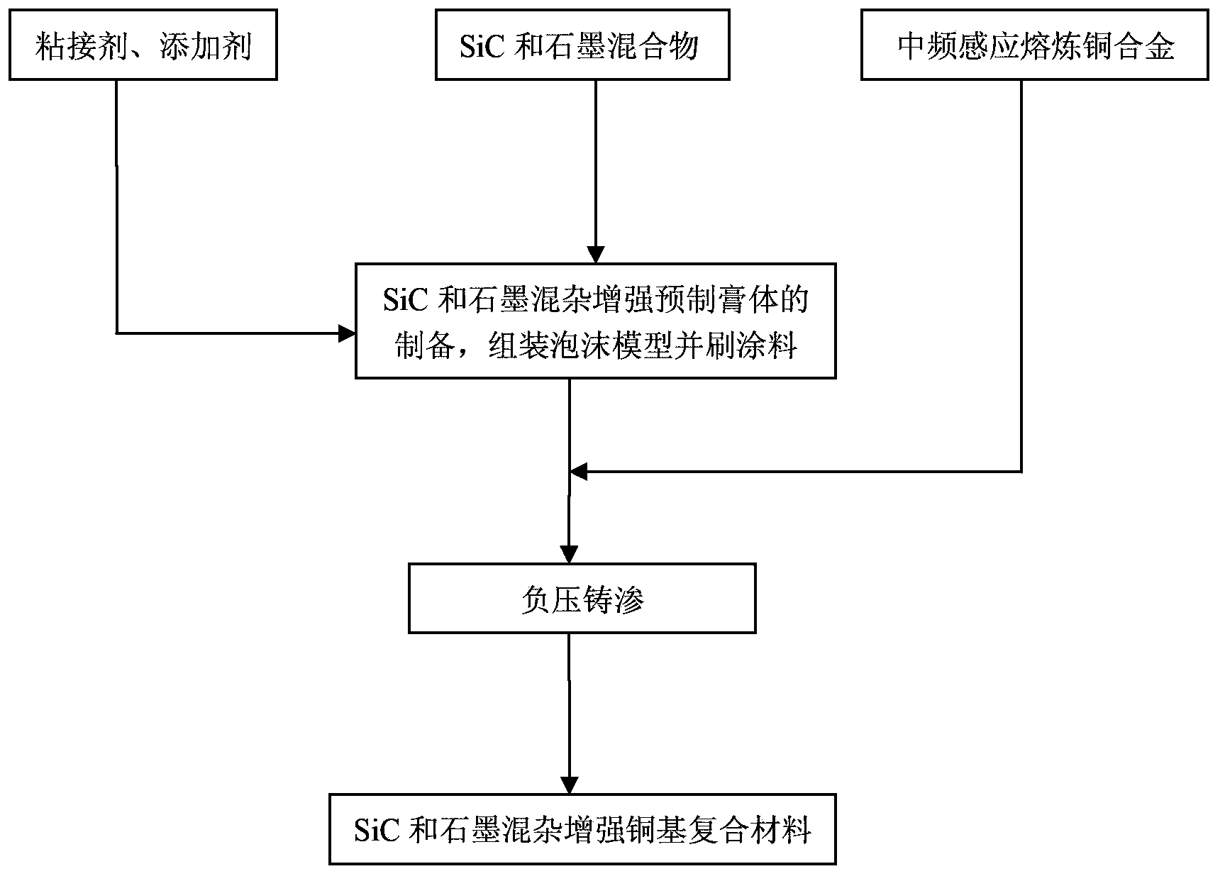 Preparation method for SiC and graphite hybrid reinforced copper-based surface composite material