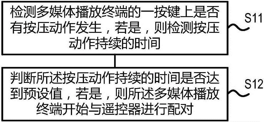 Remote control pairing control method and multimedia playing terminal