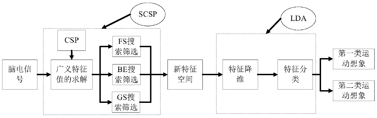 Electroencephalogram signal feature extraction and classification method based on SCSP-LDA