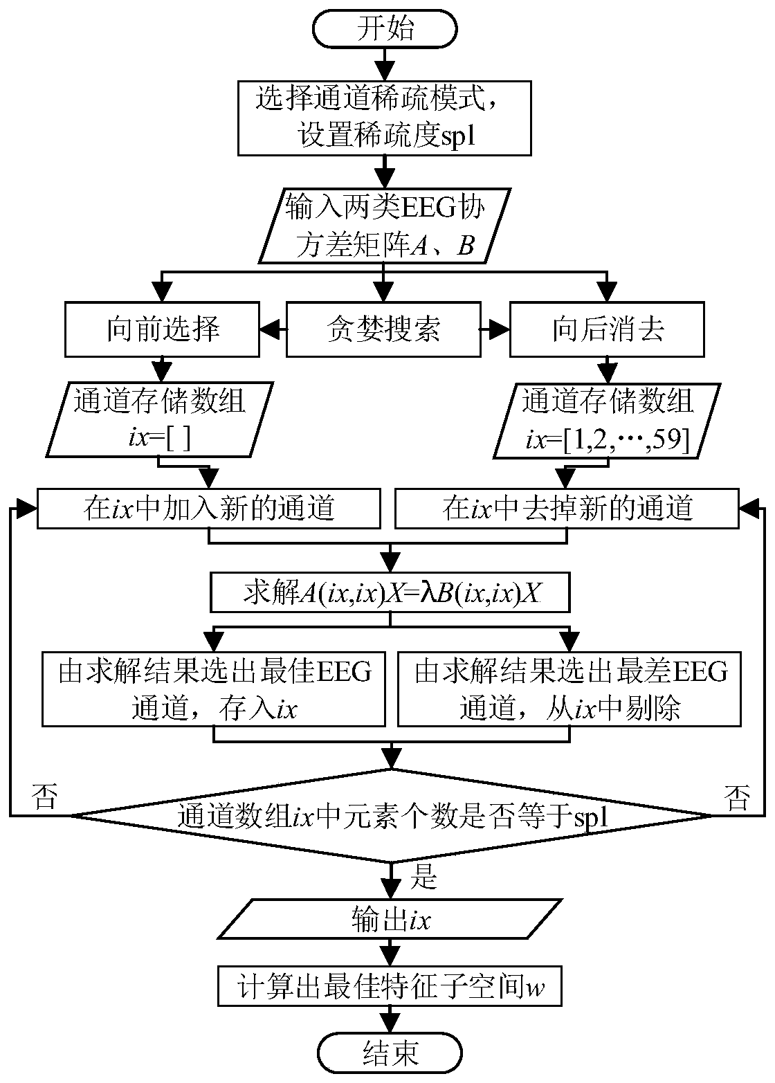 Electroencephalogram signal feature extraction and classification method based on SCSP-LDA