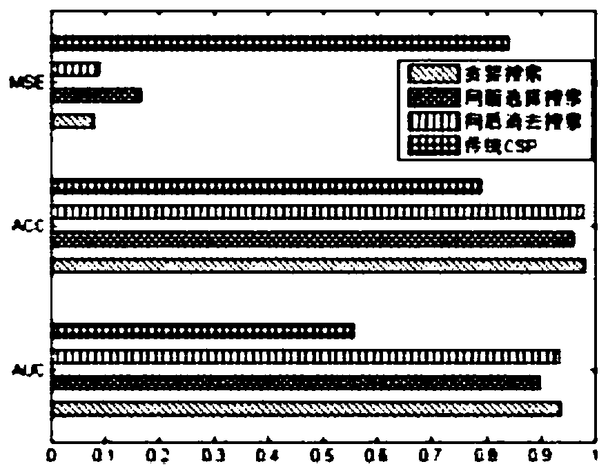 Electroencephalogram signal feature extraction and classification method based on SCSP-LDA