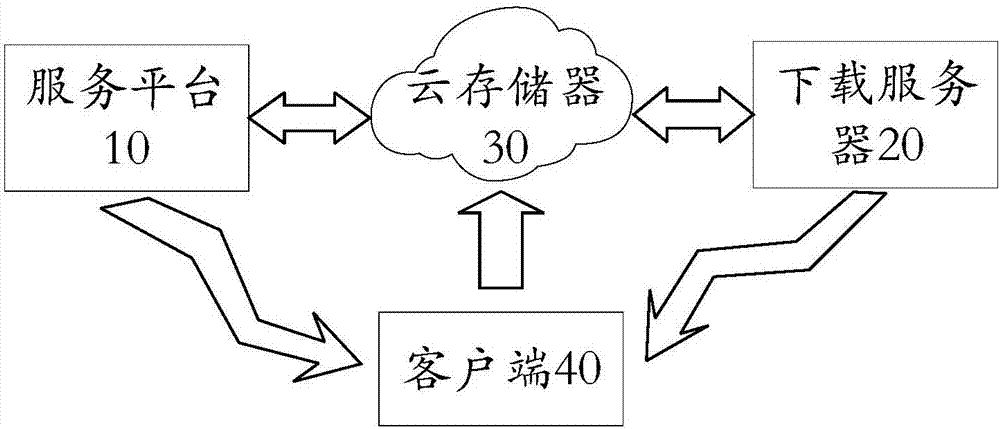 Upload and packing device, service platform, download server and distribution method