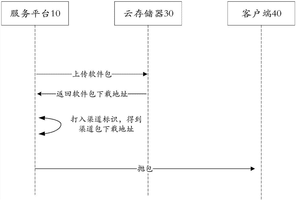 Upload and packing device, service platform, download server and distribution method