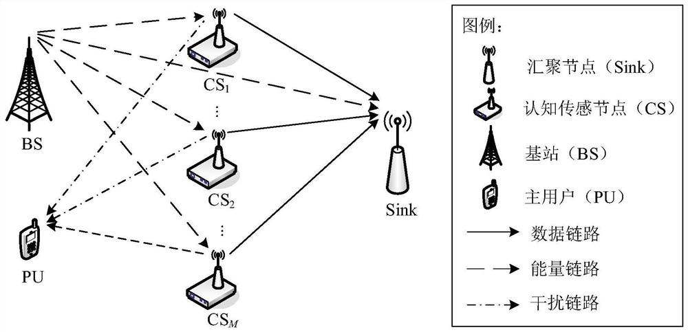 A Method of Energy Harvesting and Power Control for Cognitive Wireless Sensor Networks