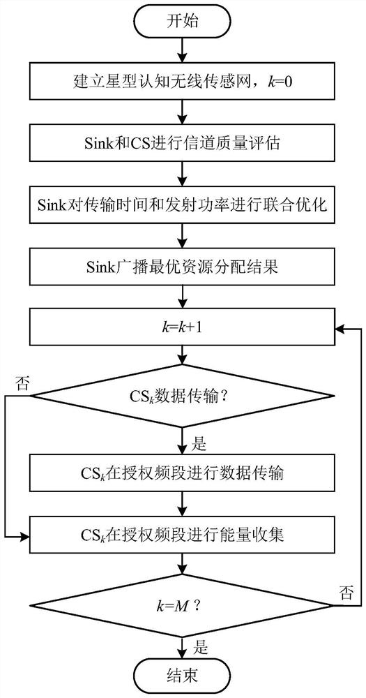 A Method of Energy Harvesting and Power Control for Cognitive Wireless Sensor Networks