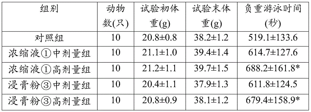 A traditional Chinese medicine composition for relieving fatigue and its preparation method and application