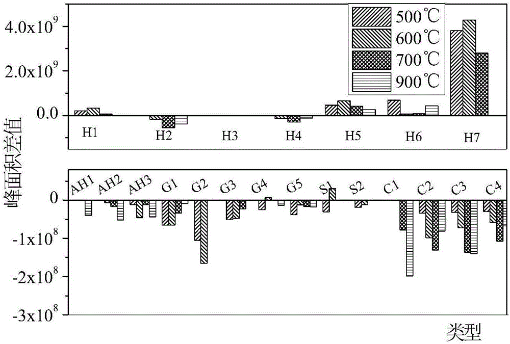 Method for preparing aromatic hydrocarbon compound through blending pyrolysis of lignin and low-density polyethylene or polycarbonate or polystyrene