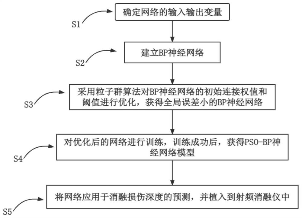 Method capable of predicting arrhythmia radiofrequency ablation injury depth in real time and radiofrequency ablation instrument