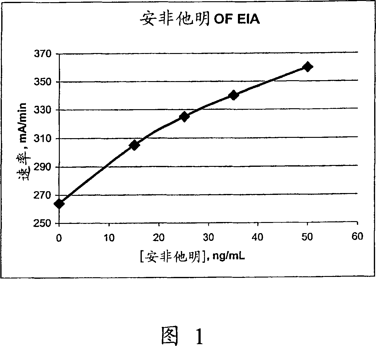 Homogeneous enzyme immunoassay for oral fluid