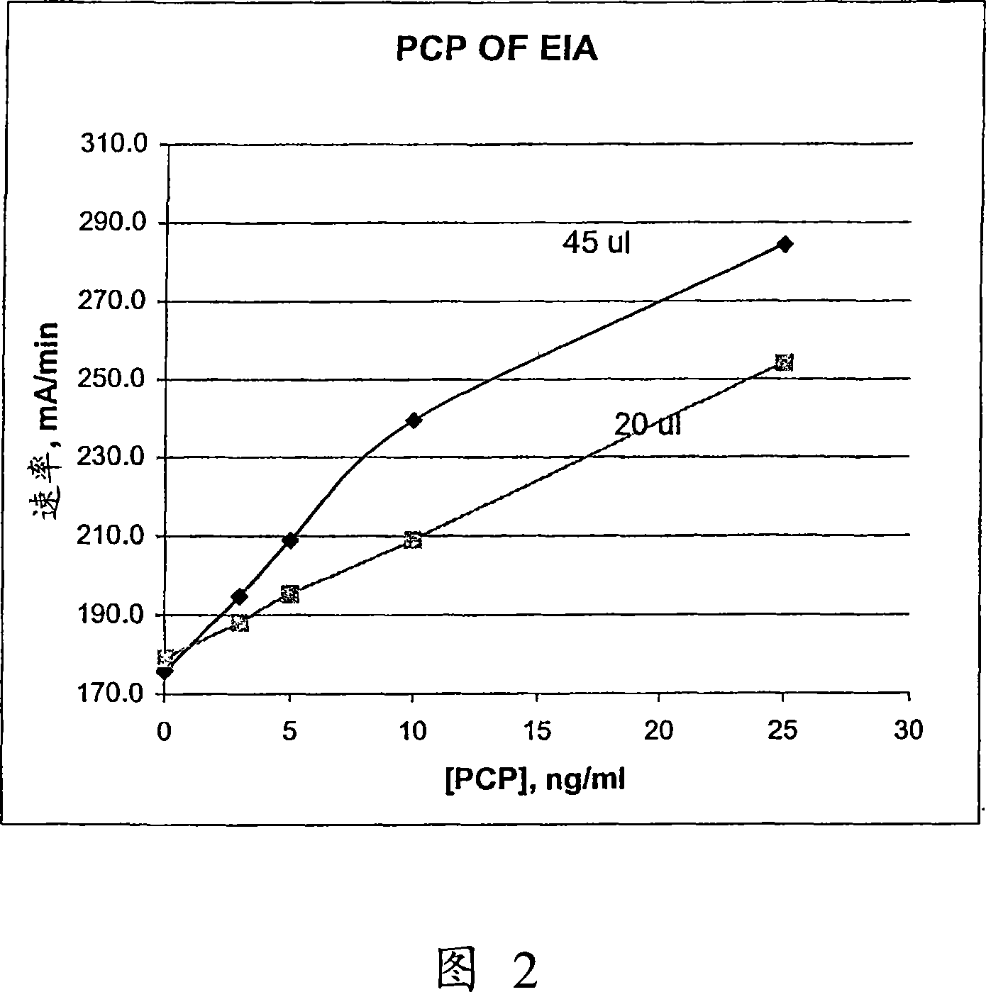 Homogeneous enzyme immunoassay for oral fluid