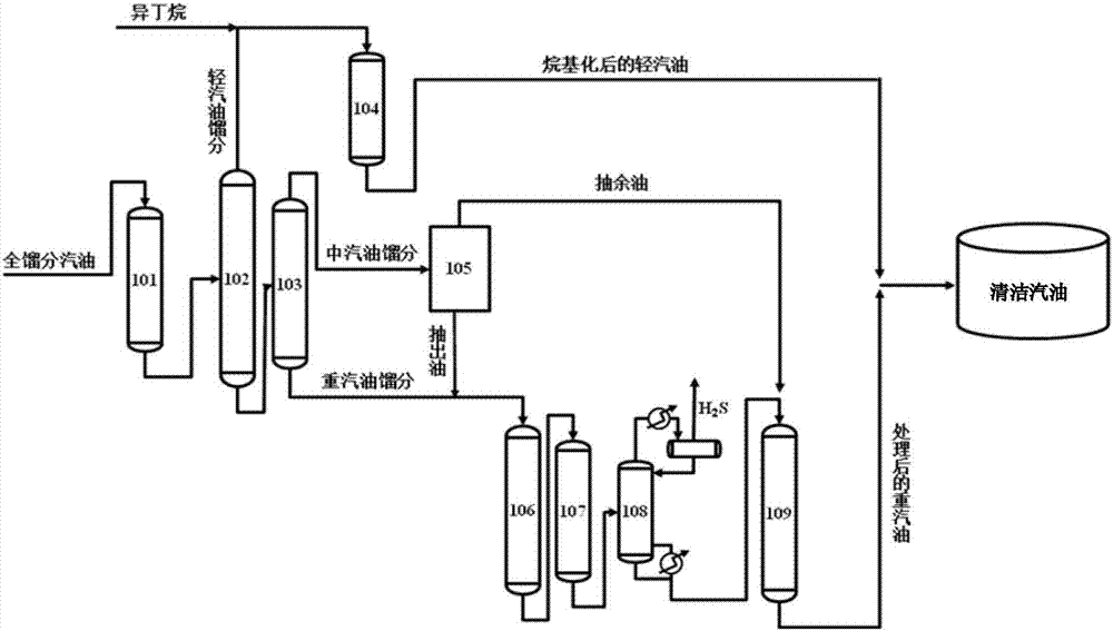 Efficient treatment method and efficient treatment system for poor quality gasoline