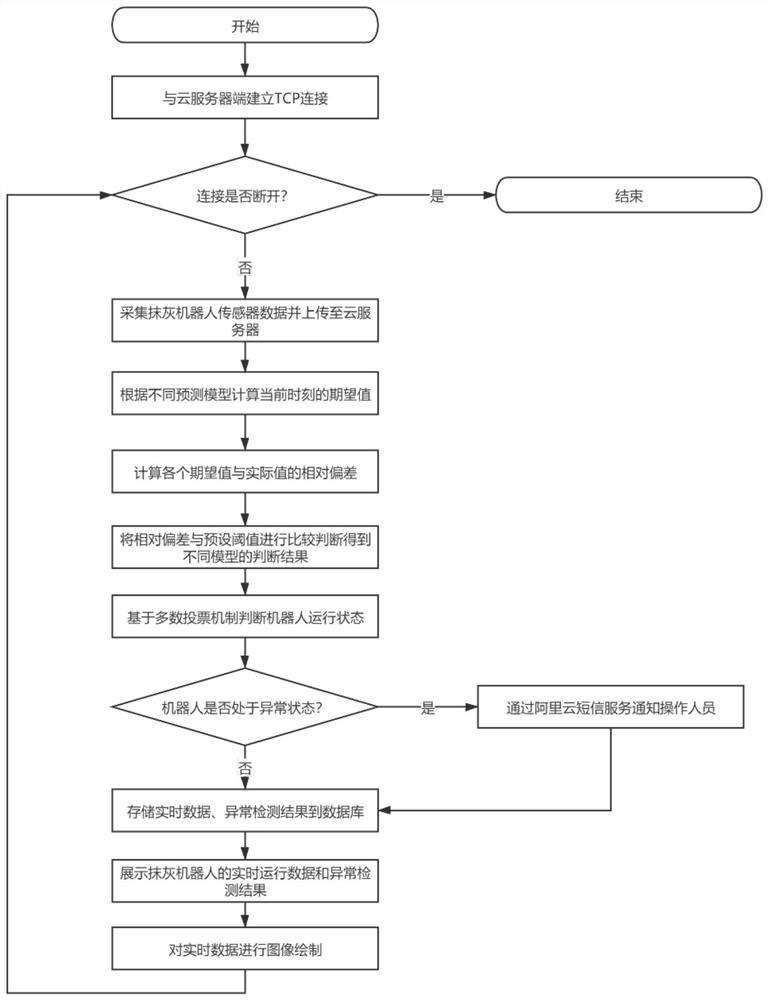 Indoor wall plastering robot remote monitoring system based on Internet of Things