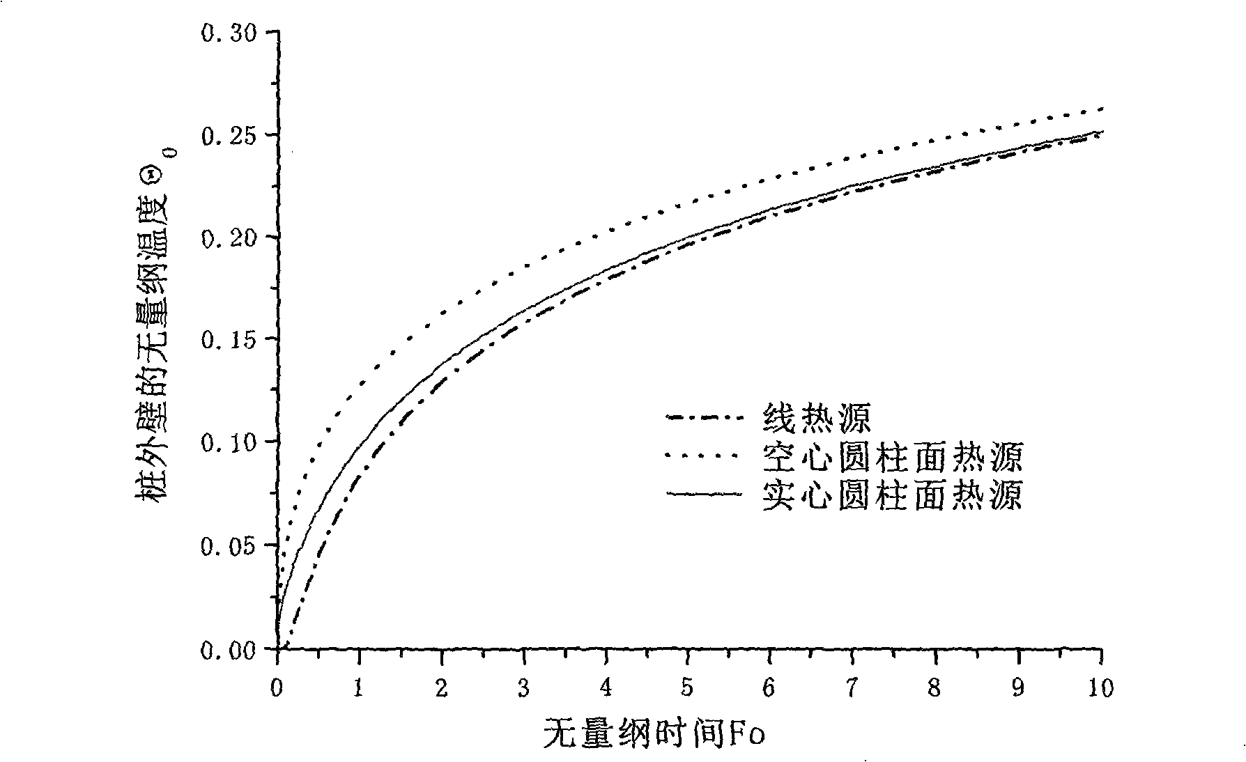 Pile imbedded helix tube type ground source heat pump system and heat transferring model of terrestrial heat exchanger thereof