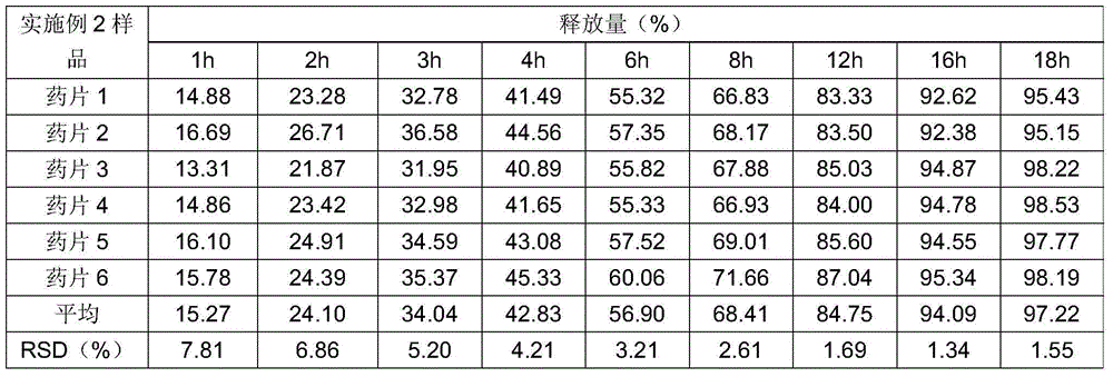 Preparation method of clonidine hydrochloride sustained-release tablet