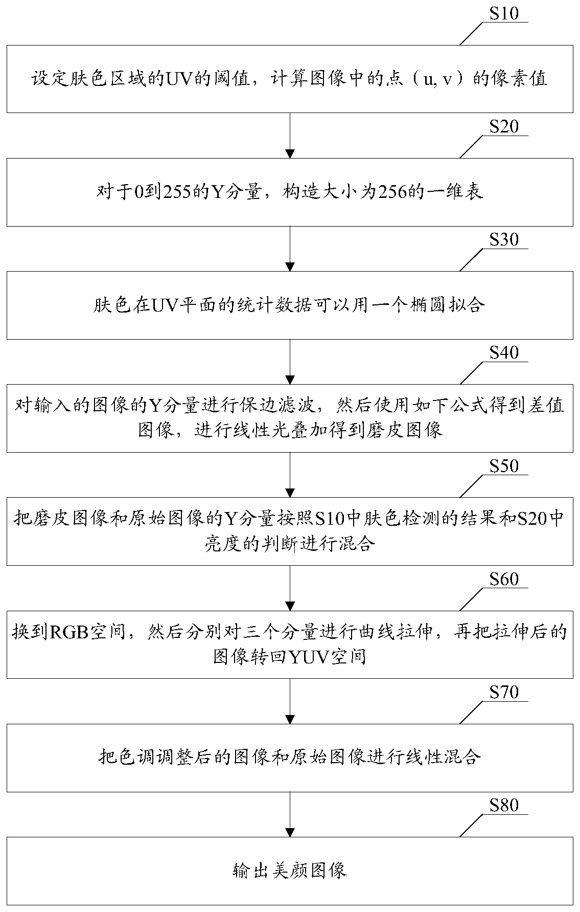 A video image processing method and device