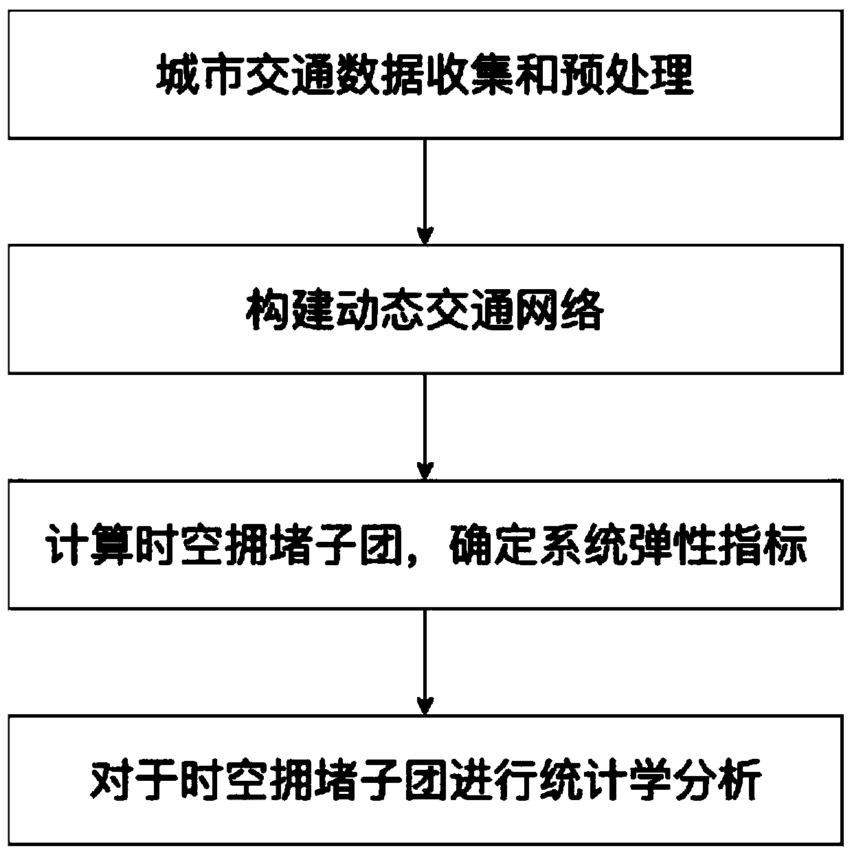 Urban traffic elastic index based on spatial-temporal congestion sub-group and implementation method thereof